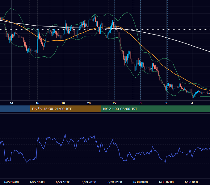 2022年6月29日（水） EUR/USD 5分足チャート