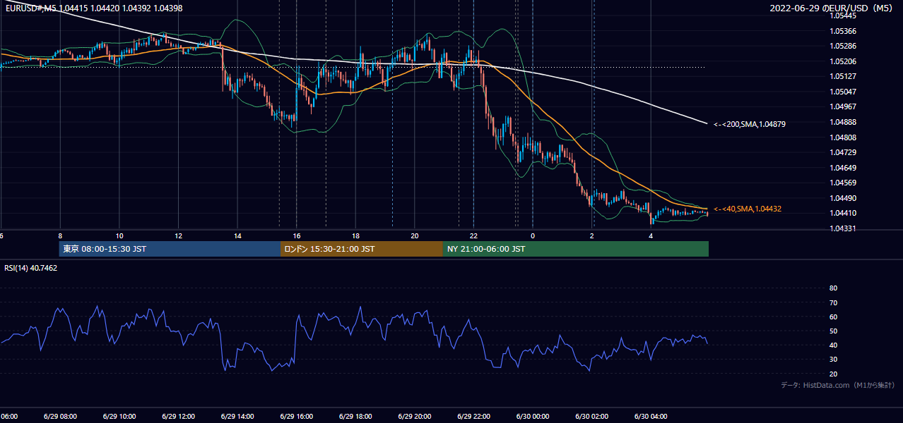 2022年6月29日(水) EUR/USD 5分足チャート