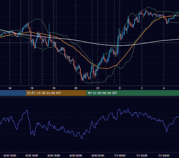 2022年6月30日（木） EUR/USD 5分足チャート