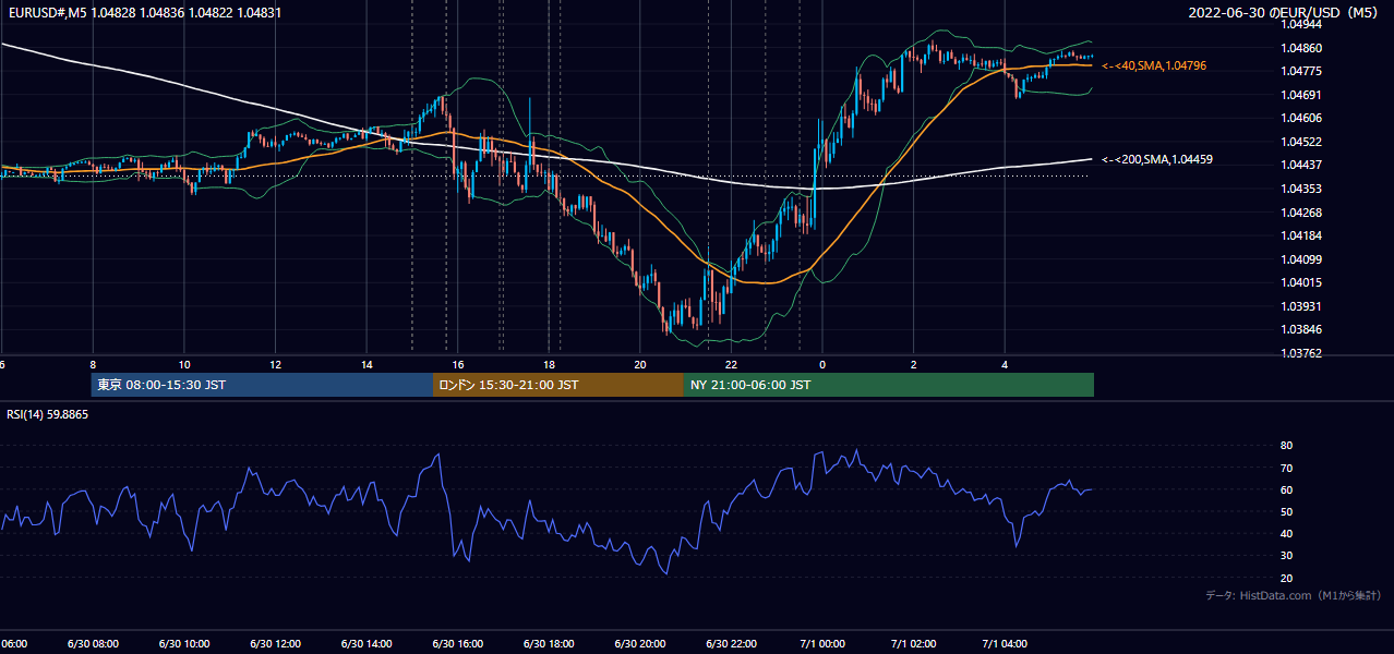2022年6月30日(木) EUR/USD 5分足チャート