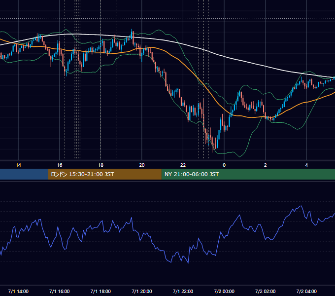 2022年7月1日（金） EUR/USD 5分足チャート