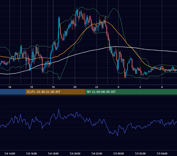 2022年7月4日（月） EUR/USD 5分足チャート