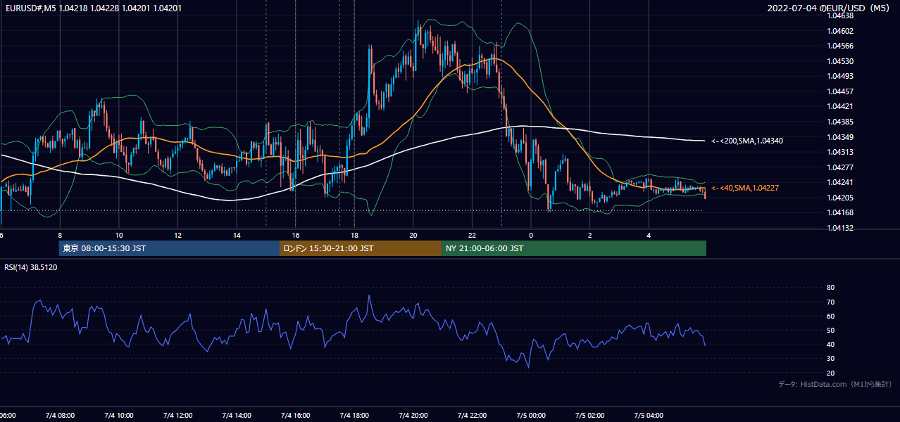 2022-07-04(月) EUR/USD 5分足チャート