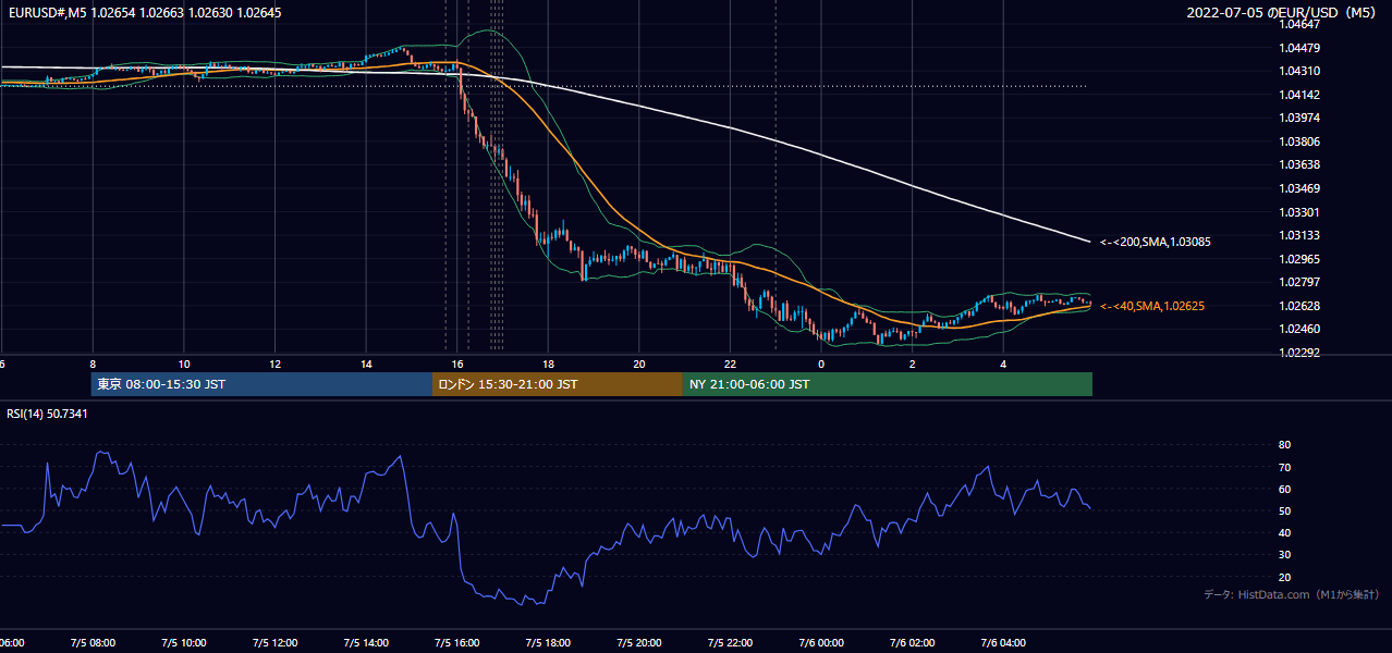 2022-07-05(火) EUR/USD 5分足チャート