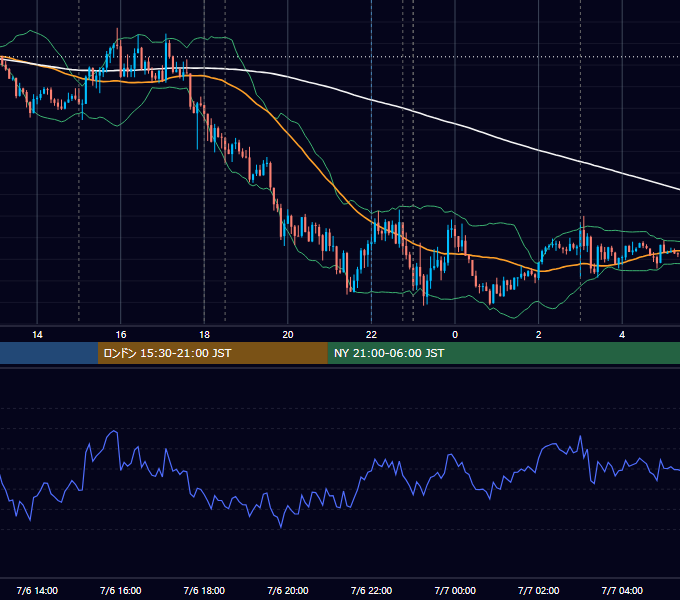 2022年7月6日（水） EUR/USD 5分足チャート