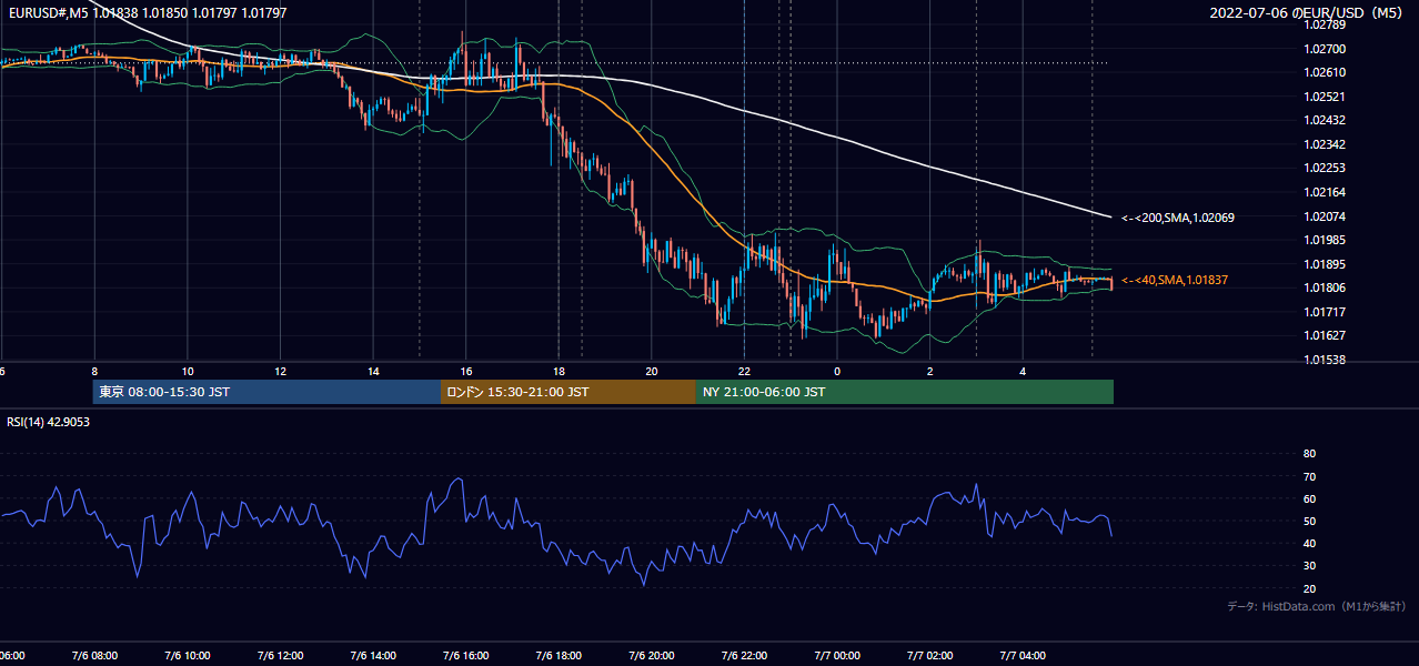2022-07-06(水) EUR/USD 5分足チャート