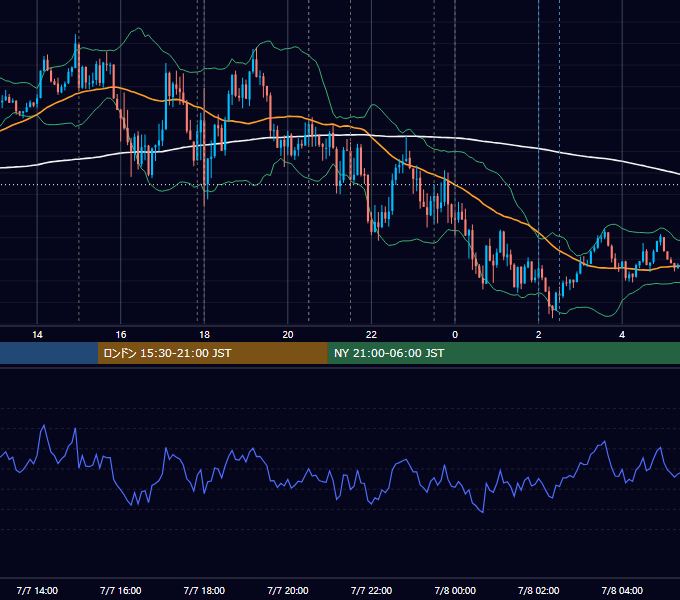 2022年7月7日（木） EUR/USD 5分足チャート