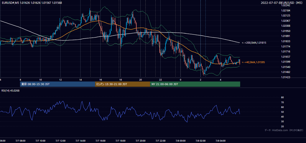 2022年7月7日(木) EUR/USD 5分足チャート