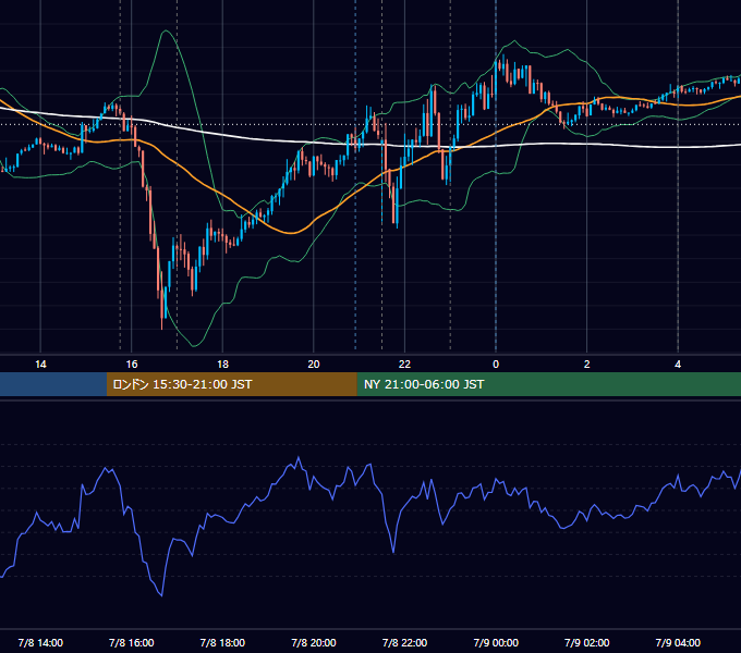 2022年7月8日（金） EUR/USD 5分足チャート