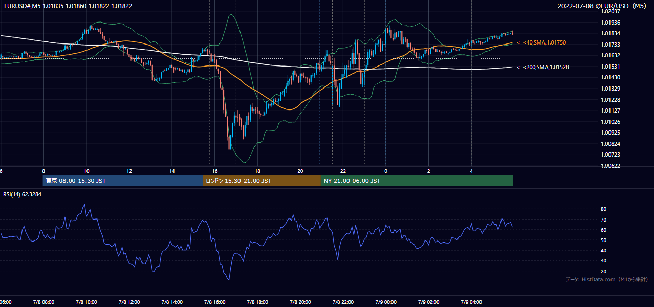 2022年7月8日(金) EUR/USD 5分足チャート