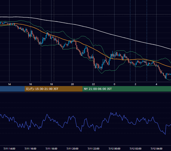 2022年7月11日（月） EUR/USD 5分足チャート