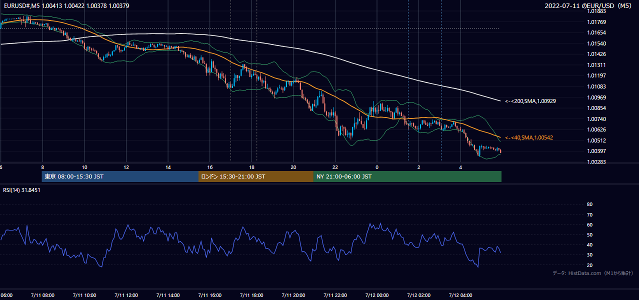 2022-07-11（月） EUR/USD 5分足チャート