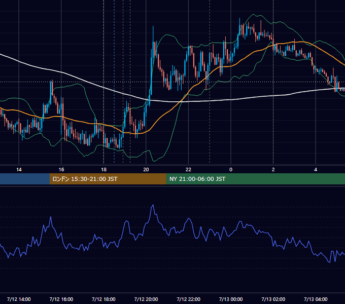 2022年7月12日（火） EUR/USD 5分足チャート