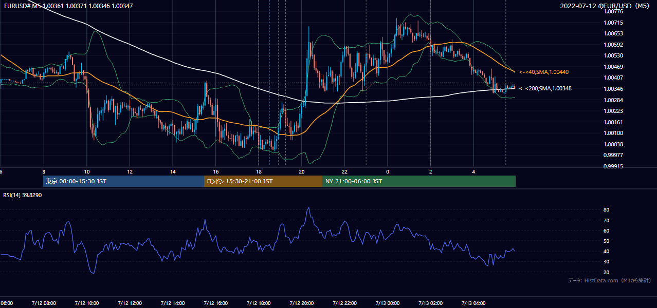 2022年7月12日(火) EUR/USD 5分足チャート