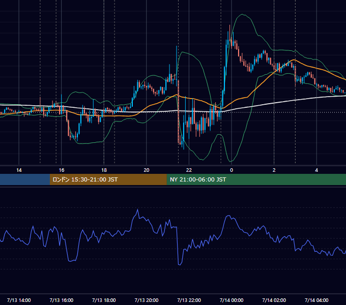 2022年7月13日（水） EUR/USD 5分足チャート