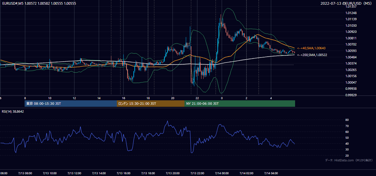 2022-07-13（水） EUR/USD 5分足チャート