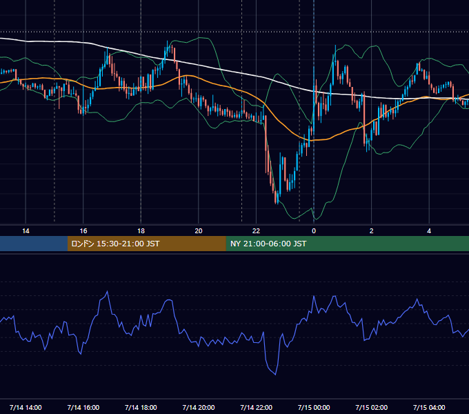 2022年7月14日（木） EUR/USD 5分足チャート