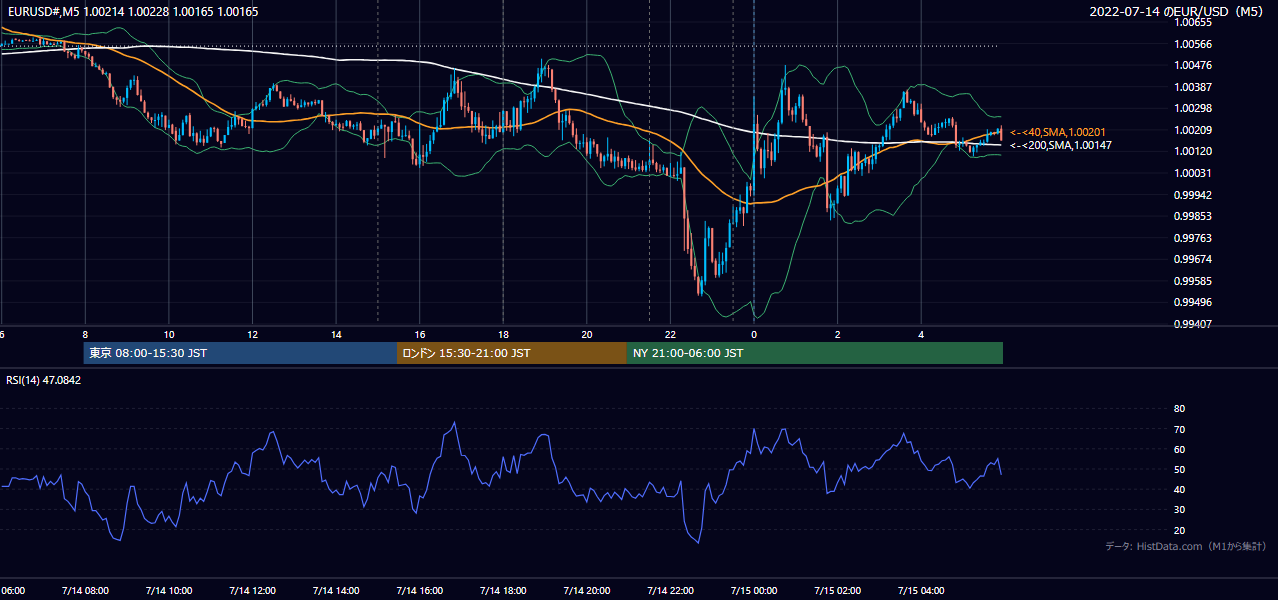 2022-07-14（木） EUR/USD 5分足チャート