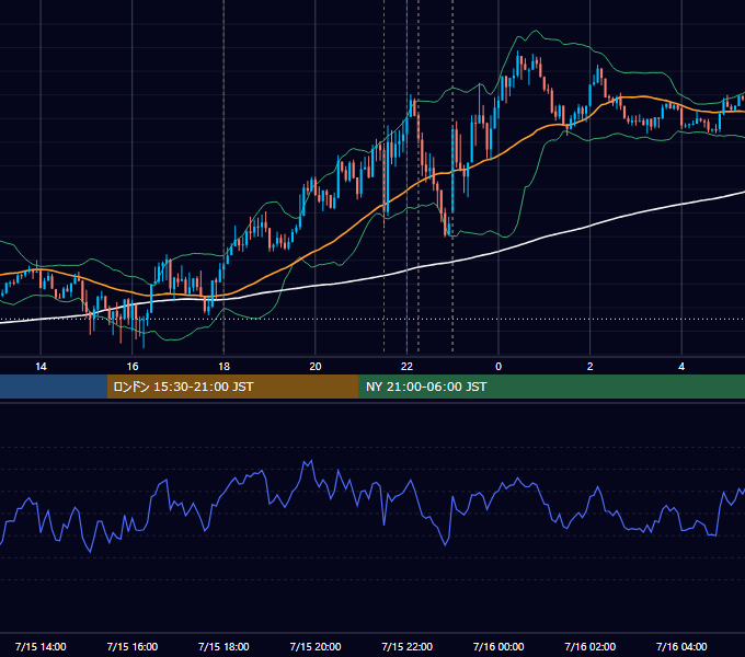 2022年7月15日（金） EUR/USD 5分足チャート