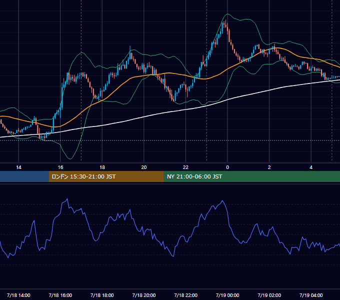 2022年7月18日（月） EUR/USD 5分足チャート