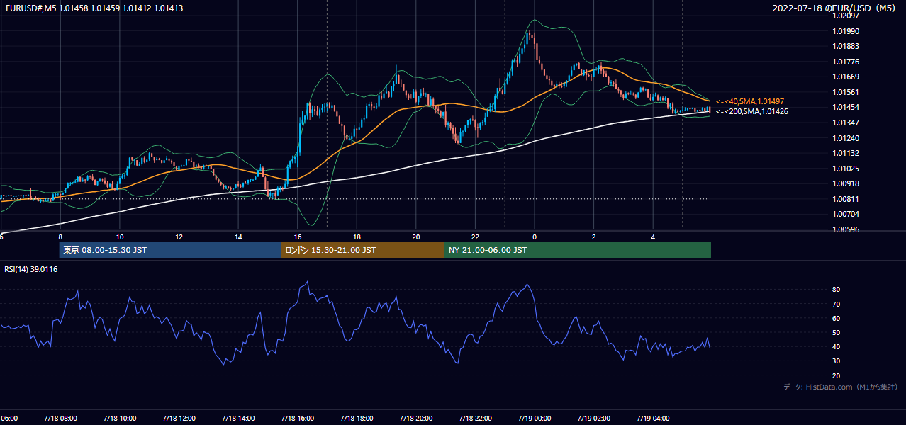 2022年7月18日(月) EUR/USD 5分足チャート
