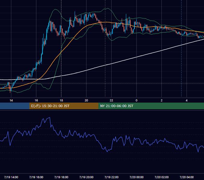 2022年7月19日（火） EUR/USD 5分足チャート