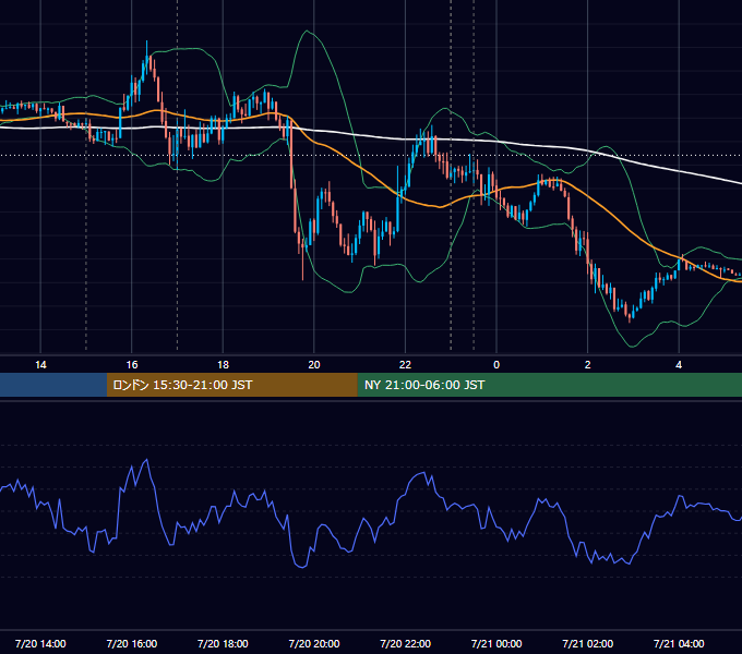 2022年7月20日（水） EUR/USD 5分足チャート