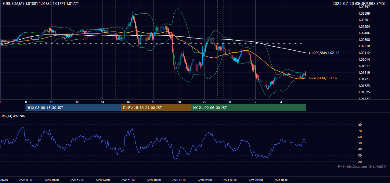 2022年7月20日(水) EUR/USD 5分足チャート
