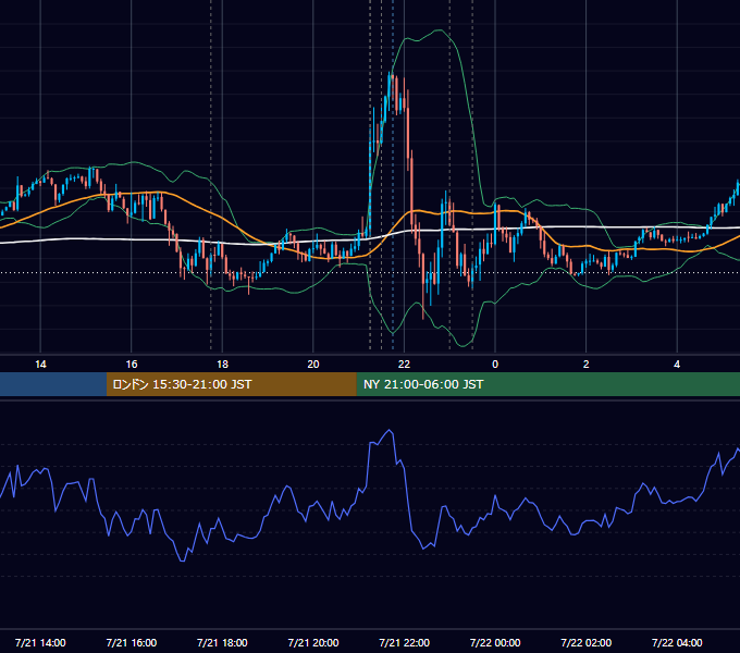 2022年7月21日（木） EUR/USD 5分足チャート