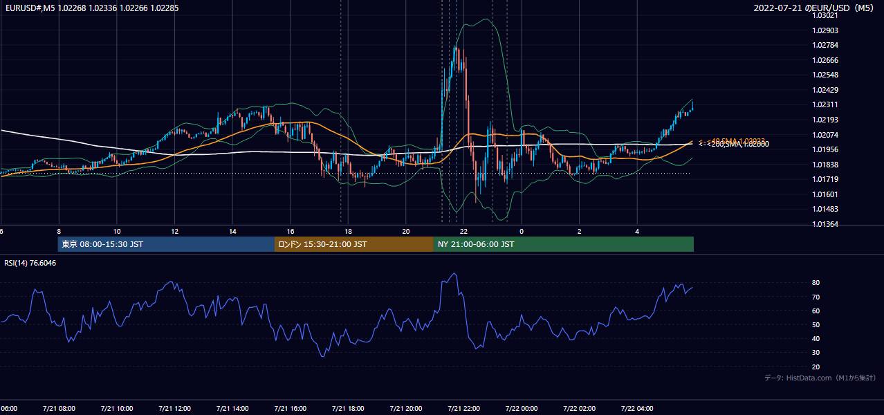 2022-07-21（木） EUR/USD 5分足チャート
