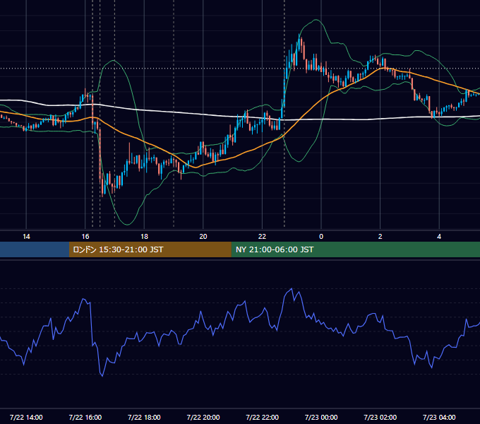 2022年7月22日（金） EUR/USD 5分足チャート