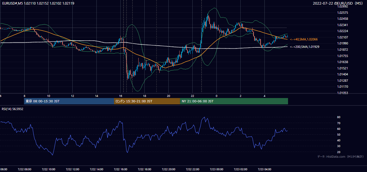 2022年7月22日(金) EUR/USD 5分足チャート