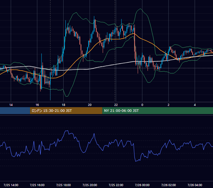 2022年7月25日（月） EUR/USD 5分足チャート