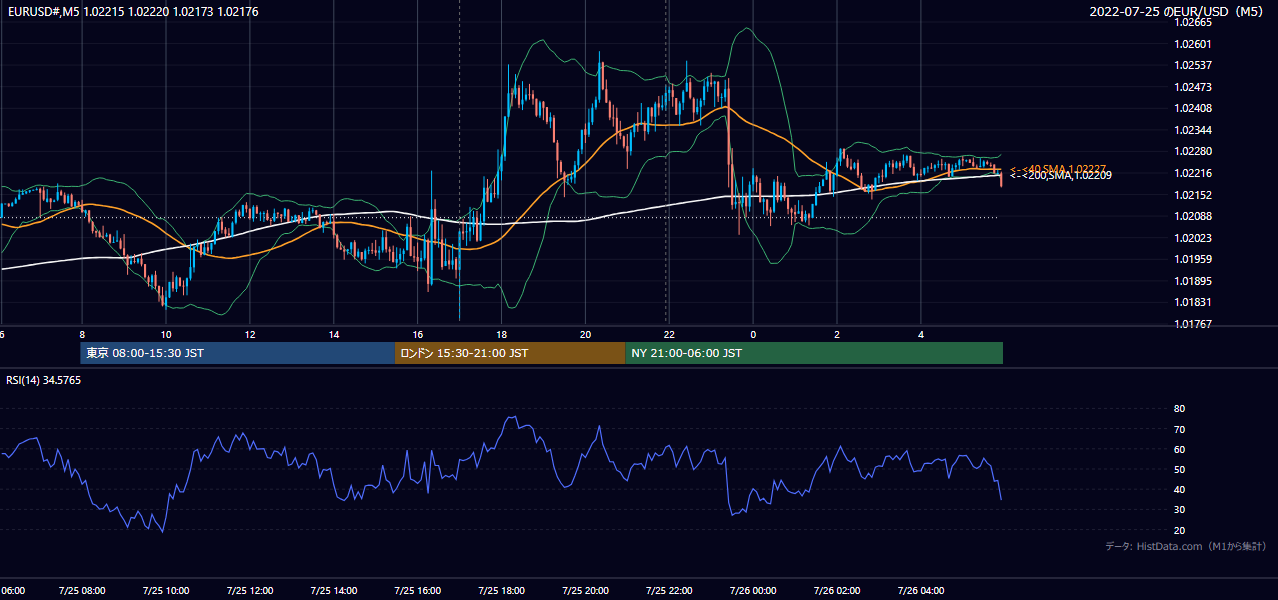 2022年7月25日（月） EUR/USD 5分足チャート