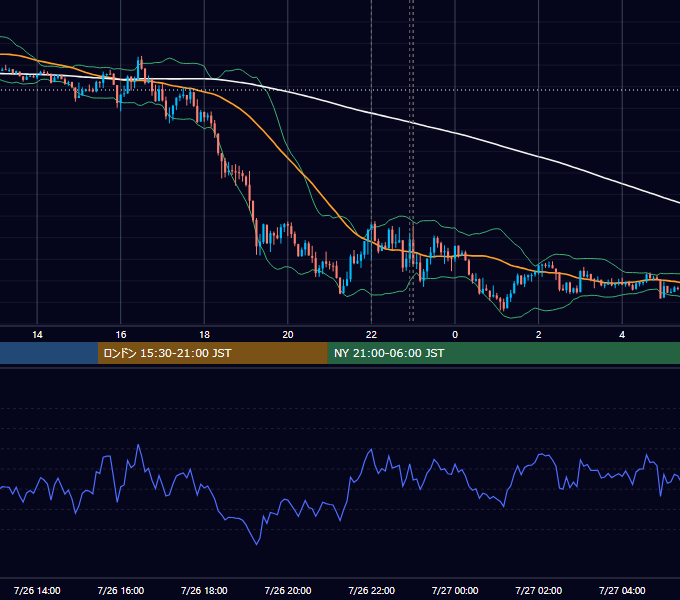 2022年7月26日（火） EUR/USD 5分足チャート