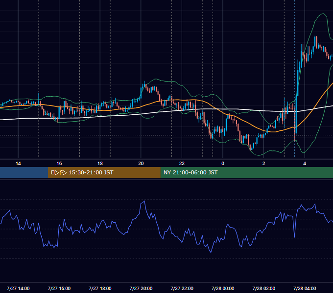 2022年7月27日（水） EUR/USD 5分足チャート
