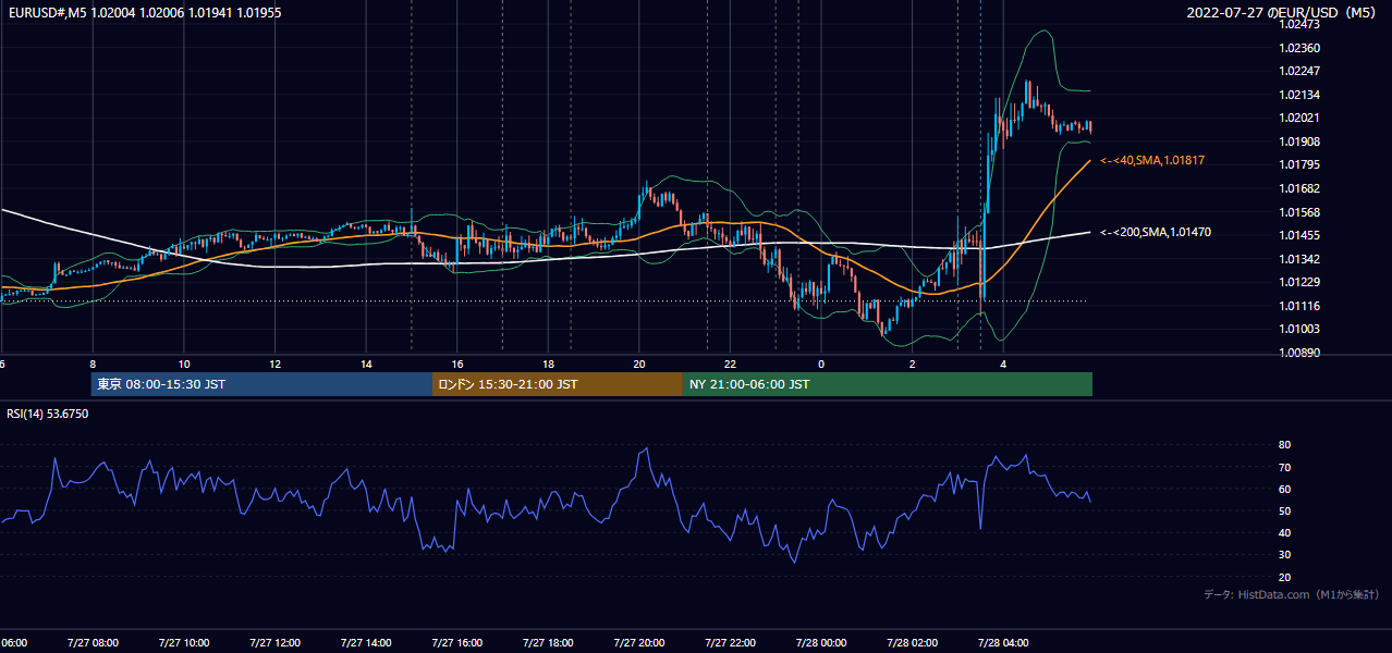 2022年7月27日(水) EUR/USD 5分足チャート