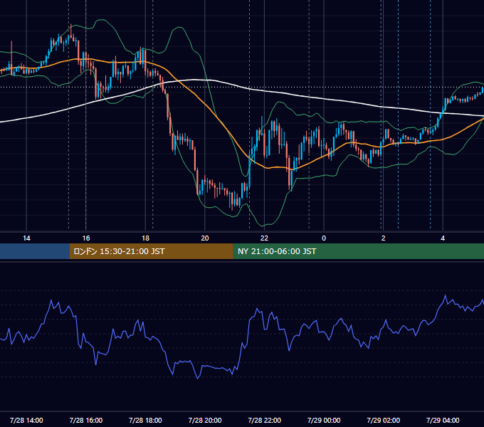 2022年7月28日（木） EUR/USD 5分足チャート