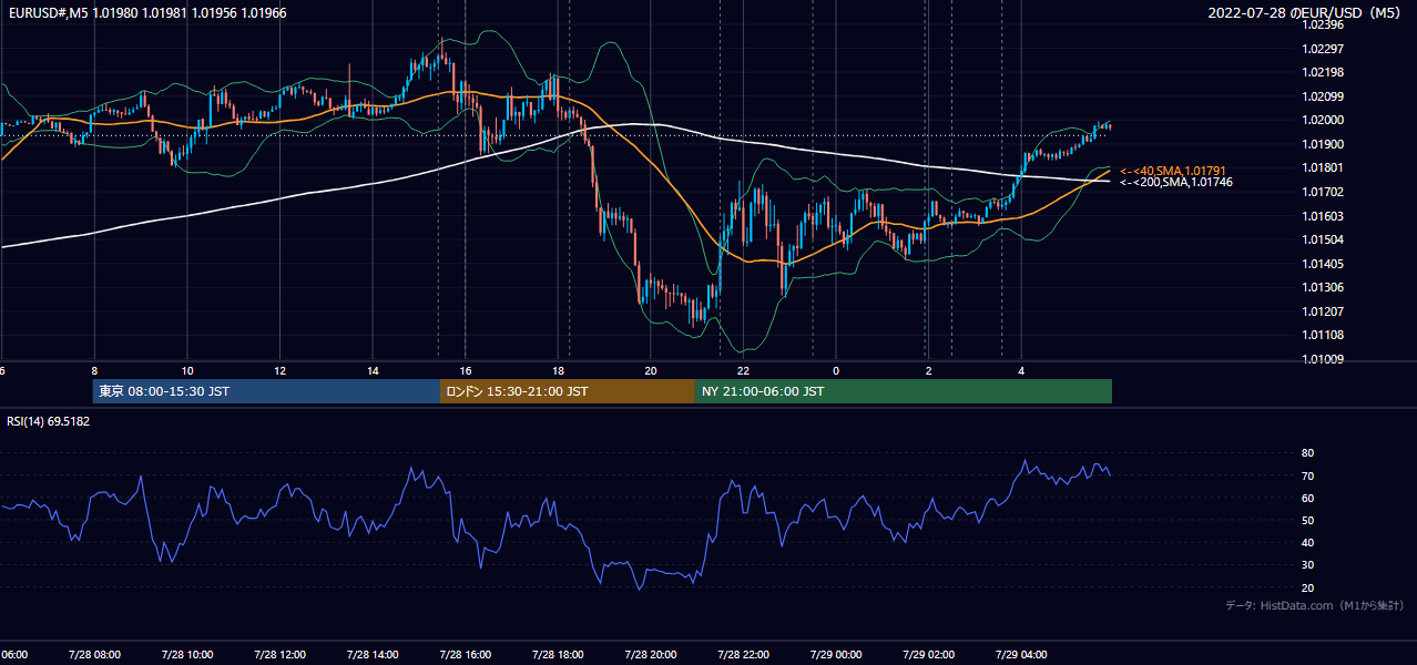 2022年7月28日(木) EUR/USD 5分足チャート
