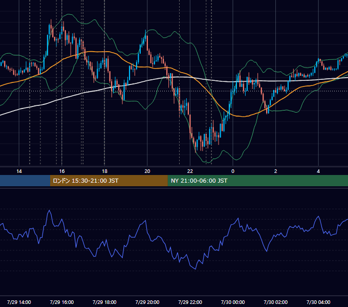 2022年7月29日（金） EUR/USD 5分足チャート