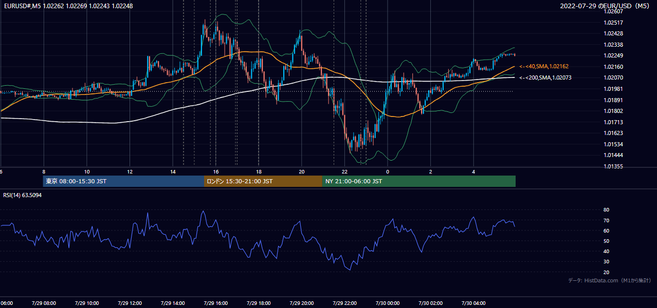 2022年7月29日(金) EUR/USD 5分足チャート
