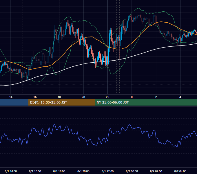 2022年8月1日（月） EUR/USD 5分足チャート