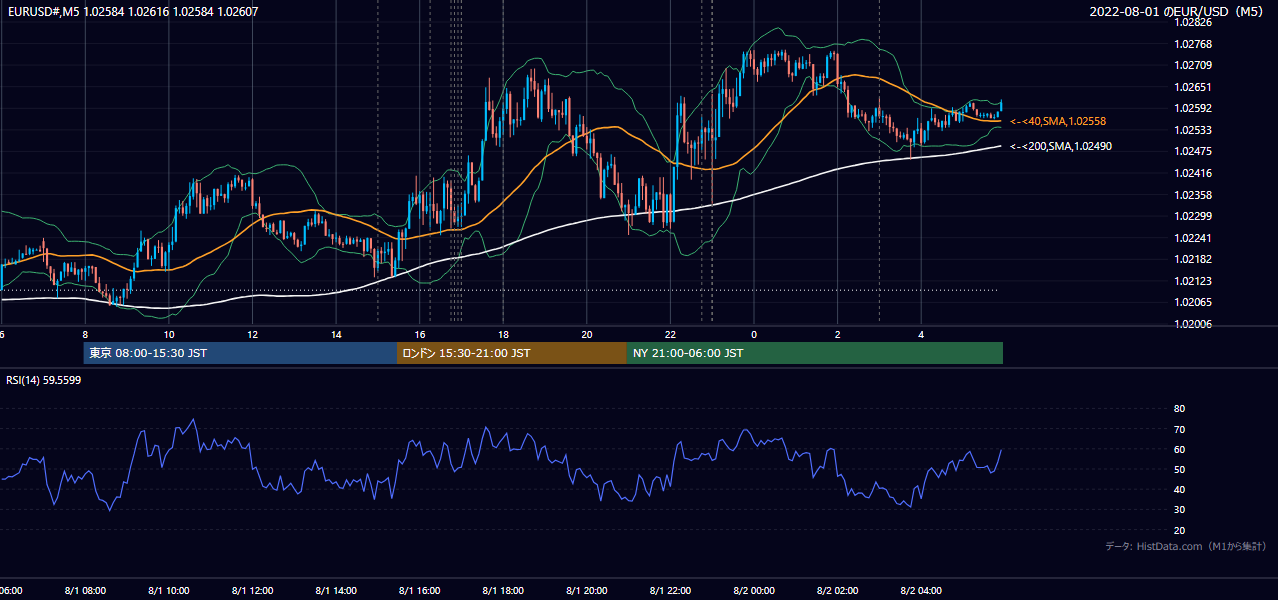 2022-08-01（月） EUR/USD 5分足チャート
