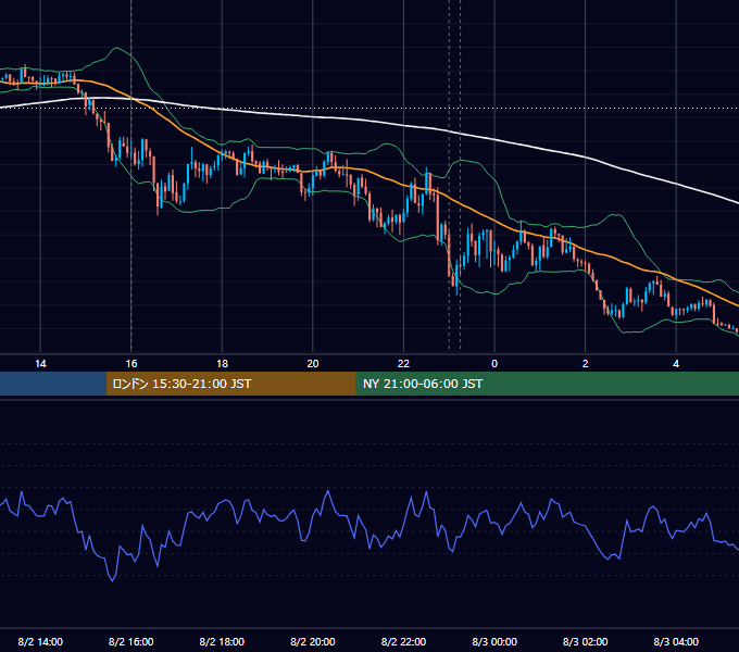 2022年8月2日（火） EUR/USD 5分足チャート