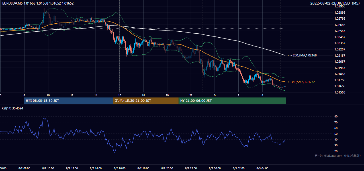 2022-08-02（火） EUR/USD 5分足チャート