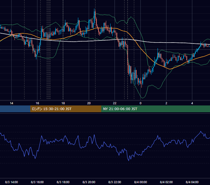 2022年8月3日（水） EUR/USD 5分足チャート