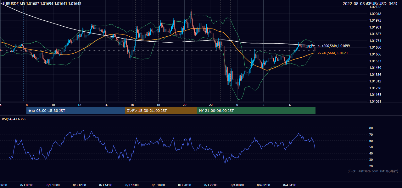 2022-08-03（水） EUR/USD 5分足チャート