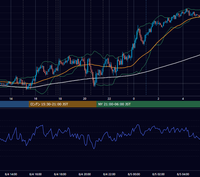 2022年8月4日（木） EUR/USD 5分足チャート