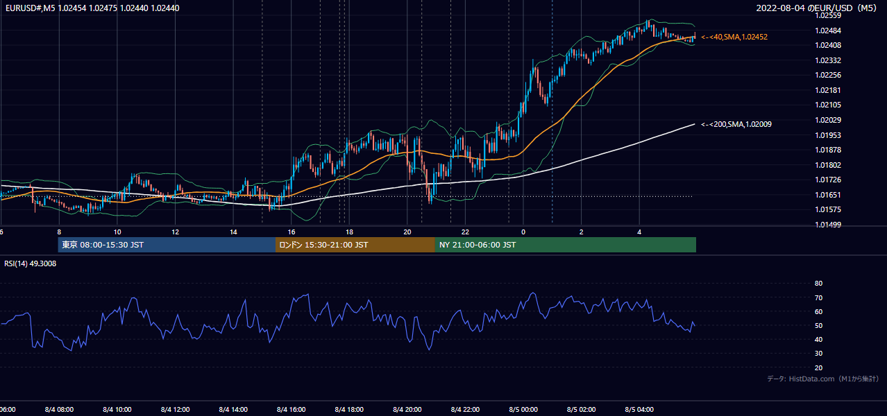 2022年8月4日(木) EUR/USD 5分足チャート