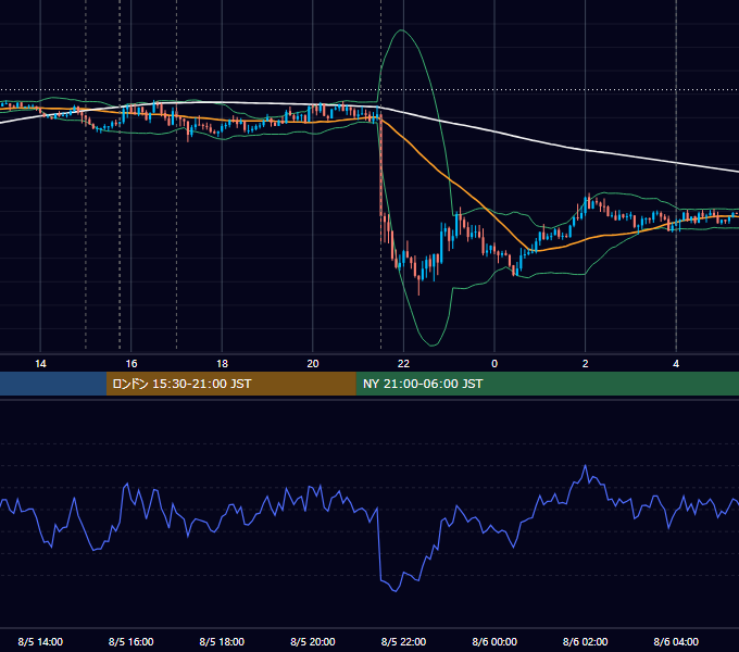 2022年8月5日（金） EUR/USD 5分足チャート